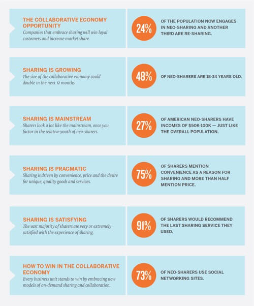 collaborative economy
