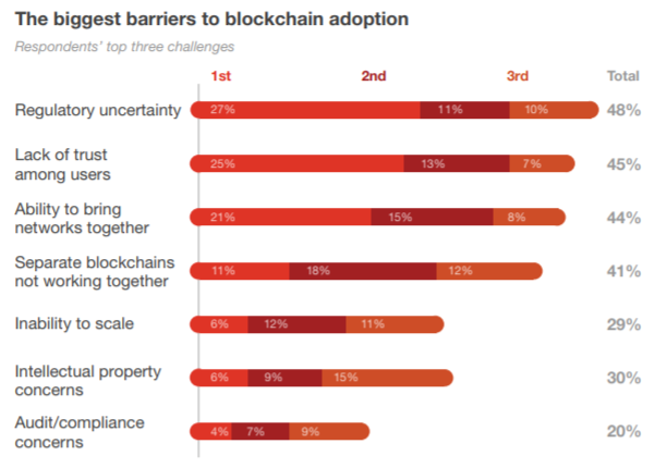 blockchain adoption